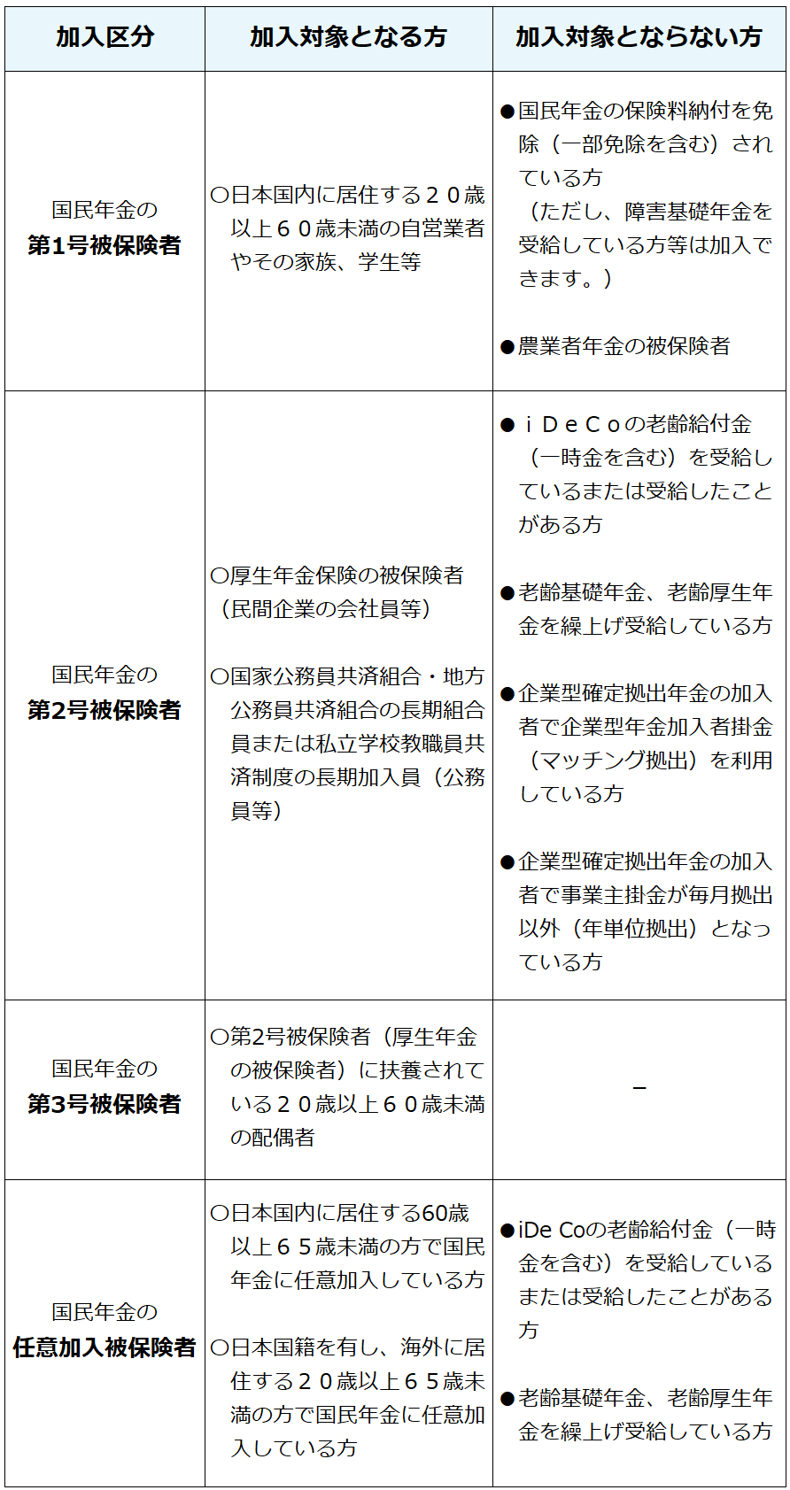 どんな人が加入できるの？